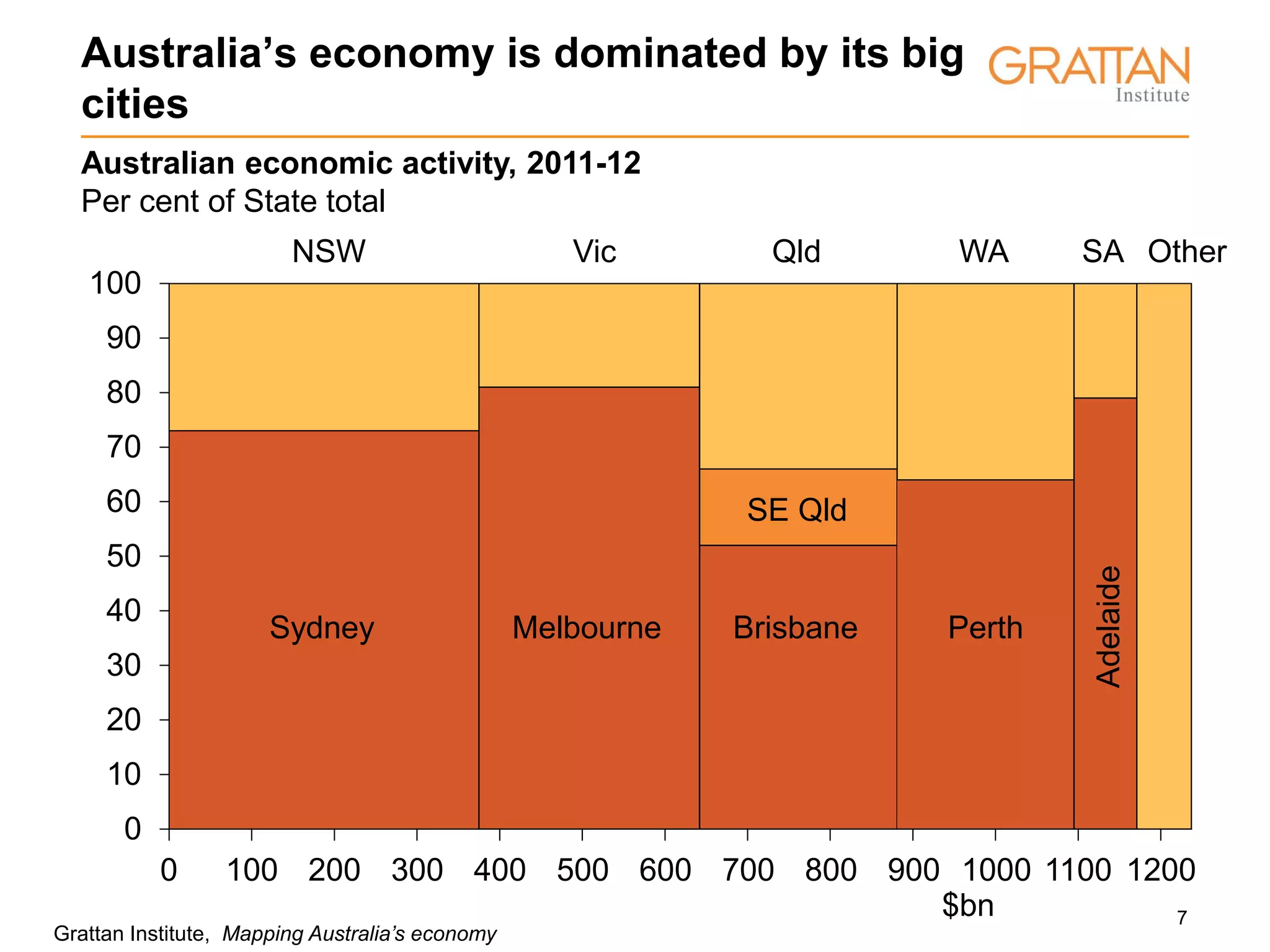 7
0
10
20
30
40
50
60
70
80
90
100
$bn
Australia’s economy is dominated by its big
cities
Australian economic activity, 2011-12
Per cent of State total
NSW Vic Qld WA SA Other
Sydney Melbourne Brisbane Perth
Adelaide
0 100 200 300 400 500 600 700 800 900 1000 1100 1200
SE Qld
Grattan Institute, Mapping Australia’s economy
 