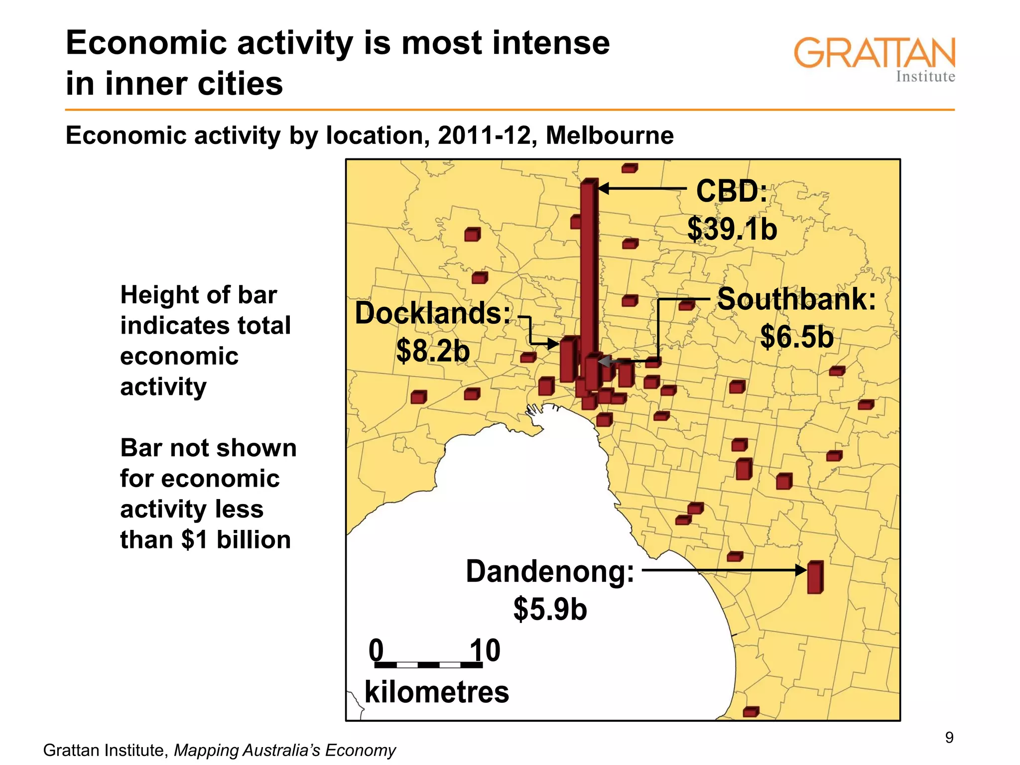 9
Economic activity is most intense
in inner cities
Economic activity by location, 2011-12, Melbourne
CBD:
$39.1b
Southbank:
$6.5b
Docklands:
$8.2b
Dandenong:
$5.9b
kilometres
0 10
Height of bar
indicates total
economic activity
Bar not shown for
economic activity
less than $1 billion
Grattan Institute, Mapping Australia’s Economy
Height of bar
indicates total
economic
activity
Bar not shown
for economic
activity less
than $1 billion
 