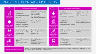 Tax & Revenue
Social Analytics
Document & Records Mgt
Open Data
Citizen Services: Portals, Call
Centers & Apps
City Dashboard
Grants Management
City Financial Management
Smart Grids
(Electricity Generation &
Dist.)
Water & Waste Water Mgt.
Energy Management &
Analytics
Carbon Management
Traffic Management
Asset & Fleet Mgt
Toll & Fare Mgt
Parking Management
Airports, Railways & Ports
Advanced Transportation
Solutions
Email and Communication
Services
1:1 Computing Programs
Education Analytics
Learning Management
Systems
Institutional Effectiveness for
Higher Education
Mobile Tourism Apps
Library Management systems
Tourism Portals
Destination Management
Solutions
Neighborhood Management
Surveillance Systems
Emergency Management
Intelligence and Analysis
Court and Judicial
Management
Population Health Mgt
Remote Care & Case Mgt
Social Benefits &
Administration
Personal Health & Wellness
Pandemic Management
Primary Care
Smart Buildings
Street Lighting
Building Automation Systems
Waste Management
Parcel, Zoning and Land Use
Energy &
Water
Transportation
Tourism,
Recreation,
Culture
Buildings,
Infrastructure,
Planning
Government
Admin
Education
Health &
Social Services
Public Safety
& Justice
Devices & Services Platform
City
Function City Customer Solution Needs City
Function
City Customer Solution Needs
Identity, Security & Device Management; Communication & Collaboration; Data Center & LOB Platform; CRM & ERP; Big Data
& Analytics; Phones, Tablets, PCs, Embedded Devices
 