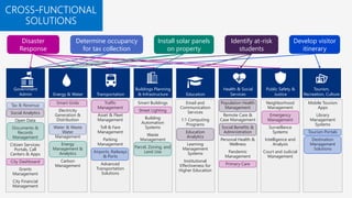 Tax & Revenue
Social Analytics
Open Data
Documents &
Records
Management
Citizen Services:
Portals, Call
Centers & Apps
City Dashboard
Grants
Management
City Financial
Management
Smart Grids
Electricity
Generation &
Distribution
Water & Waste
Water
Management
Energy
Management &
Analytics
Carbon
Management
Traffic
Management
Asset & Fleet
Management
Toll & Fare
Management
Parking
Management
Airports, Railways
& Ports
Advanced
Transportation
Solutions
Smart Buildings
Street Lighting
Building
Automation
Systems
Waste
Management
Parcel, Zoning, and
Land Use
Email and
Communication
Services
1:1 Computing
Programs
Education
Analytics
Learning
Management
Systems
Institutional
Effectiveness for
Higher Education
Population Health
Management
Remote Care &
Case Management
Social Benefits &
Administration
Personal Health &
Wellness
Pandemic
Management
Primary Care
Neighborhood
Management
Emergency
Management
Surveillance
Systems
Intelligence and
Analysis
Court and Judicial
Management
Mobile Tourism
Apps
Library
Management
Systems
Tourism Portals
Destination
Management
Solutions
Government
Admin Energy & Water Transportation
Buildings Planning
& Infrastructure Education
Health & Social
Services
Public Safety &
Justice
Tourism,
Recreation, Culture
Disaster
Response
Determine occupancy
for tax collection
Install solar panels
on property
Identify at-risk
students
Develop visitor
itinerary
 