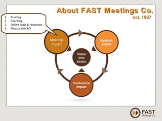 www.fastmeetings.com.au | +61 2 9502 2022 | Copyright © 2005-2012
About FAST Meetings Co.About FAST Meetings Co.
est. 1997est. 1997
Meetings
Impact
1. Training
2. Coaching
3. Online tools & resources
4. Measurable ROI
 