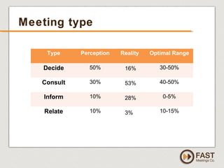 www.fastmeetings.com.au | +61 2 9502 2022 | Copyright © 2005-2012
Meeting type
Type Perception Reality Optimal Range
Decide 50% 30-50%
Consult 30% 40-50%
Inform 10% 0-5%
Relate 10% 10-15%
16%
53%
28%
3%
 