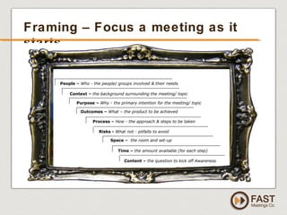 www.fastmeetings.com.au | +61 2 9502 2022 | Copyright © 2005-2012
Framing – Focus a meeting as it
starts
Context – the background surrounding the meeting/ topic
Purpose – Why - the primary intention for the meeting/ topic
Outcomes – What – the product to be achieved
People – Who - the people/ groups involved & their needs
Process – How - the approach & steps to be taken
Space – the room and set-up
Content – the question to kick off Awareness
Time – the amount available (for each step)
Risks - What not - pitfalls to avoid
 