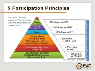 www.fastmeetings.com.au | +61 2 9502 2022 | Copyright © 2005-2012
5 Participation Principles
 