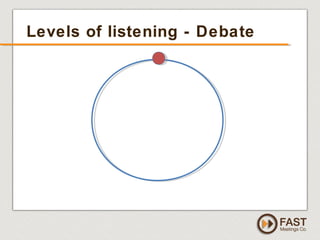 www.fastmeetings.com.au | +61 2 9502 2022 | Copyright © 2005-2012
Levels of listening - Debate
 