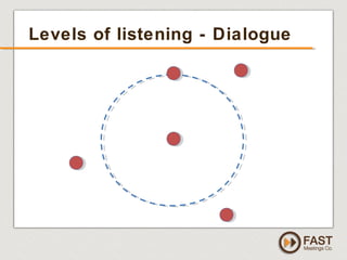 www.fastmeetings.com.au | +61 2 9502 2022 | Copyright © 2005-2012
Levels of listening - Dialogue
 