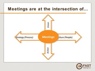 www.fastmeetings.com.au | +61 2 9502 2022 | Copyright © 2005-2012
Meetings are at the intersection of…
Strategy (Process) Culture (People)Strategy (Process) Culture (People)
Action
MeetingsMeetings
Vision
 