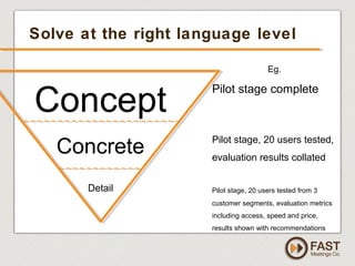 www.fastmeetings.com.au | +61 2 9502 2022 | Copyright © 2005-2012
Solve at the right language level
Concept
Concrete
Detail
Eg.
Pilot stage complete
Pilot stage, 20 users tested,
evaluation results collated
Pilot stage, 20 users tested from 3
customer segments, evaluation metrics
including access, speed and price,
results shown with recommendations
 