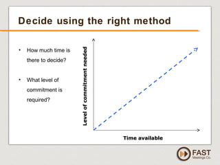 www.fastmeetings.com.au | +61 2 9502 2022 | Copyright © 2005-2012
Decide using the right method
• How much time is
there to decide?
• What level of
commitment is
required?
Time availableTime available
LevelofcommitmentneededLevelofcommitmentneeded
 