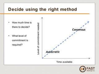 www.fastmeetings.com.au | +61 2 9502 2022 | Copyright © 2005-2012
• How much time is
there to decide?
• What level of
commitment is
required?
Time availableTime available
LevelofcommitmentneededLevelofcommitmentneeded
AutocraticAutocratic
ConsensusConsensus
Decide using the right method
 