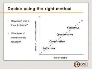 www.fastmeetings.com.au | +61 2 9502 2022 | Copyright © 2005-2012
• How much time is
there to decide?
• What level of
commitment is
required?
Time availableTime available
LevelofcommitmentneededLevelofcommitmentneeded
AutocraticAutocratic
ConsultativeConsultative
ConsensusConsensus
CollaborativeCollaborative
Decide using the right method
 