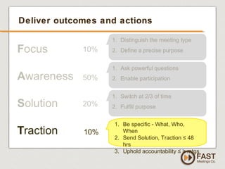 www.fastmeetings.com.au | +61 2 9502 2022 | Copyright © 2005-2012
Deliver outcomes and actions
1. Be specific - What, Who,
When
2. Send Solution, Traction ≤ 48
hrs
3. Uphold accountability ≤ ≥ mtgs
10%
 