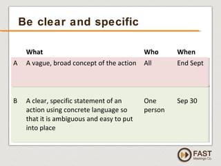 www.fastmeetings.com.au | +61 2 9502 2022 | Copyright © 2005-2012
Be clear and specific
What Who When
A A vague, broad concept of the action All End Sept
B A clear, specific statement of an
action using concrete language so
that it is ambiguous and easy to put
into place
One
person
Sep 30
 