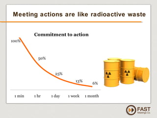 www.fastmeetings.com.au | +61 2 9502 2022 | Copyright © 2005-2012
Meeting actions are like radioactive waste
 