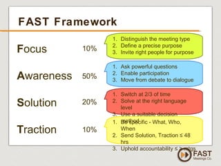 www.fastmeetings.com.au | +61 2 9502 2022 | Copyright © 2005-2012
FAST Framework
1. Be specific - What, Who,
When
2. Send Solution, Traction ≤ 48
hrs
3. Uphold accountability ≤ ≥ mtgs
1. Switch at 2/3 of time
2. Solve at the right language
level
3. Use a suitable decision
method
1. Ask powerful questions
2. Enable participation
3. Move from debate to dialogue
1. Distinguish the meeting type
2. Define a precise purpose
3. Invite right people for purposeFocus
Awareness
Solution
Traction
10%
50%
20%
10%
 