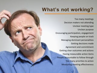 www.fastmeetings.com.au | +61 2 9502 2022 | Copyright © 2005-2012
Too many meetings
Decision makers not attending
Unclear meeting type
Unclear purpose
Encouraging participation, engagement
Keeping people on track
Managing dominant personalities
Getting decisions made
Agreement and commitment
Getting clear outcomes and actions
Having measurable action items
People accountable to follow through
Too many priorities to action
Measuring meeting effectiveness
What’s not working?
 