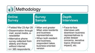 3
Methodology
Online
Survey
Depth
Interviews
Survey
Sample
• Milan and greater
Milan area residents
and business
represent...