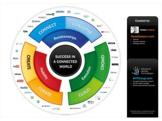 If you help bring the networks to life……you will create success for yourselfImage credit: Lumeta/ jurvetson: http://www.flickr.com/photos/jurvetson/63009926/