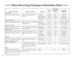 Water Harvesting Techniques Information Sheet
                                                                                                                                                      Maintenance
                                                                                                                                   General           and Inspection          Construction
                  Goals for Techniques                            Appropriate Locations                        Variations           Notes                Notes               Techniques
     MICROBASINS
     Captures surface water from very small              Gentle to nearly flat sloped land. Very small   - in a series             1, 2, 3, 4, 6         7, 8, 10              13 and/or 14
     catchment areas and infiltrates it into the soil    to small catchment areas (10s to 100s of        - on-contour              1, 2, 3, 4, 6         7, 8, 10              13 and/or 14
                                                         square feet)                                    - w/pathway/driveway      1, 2, 3, 4, 6         7, 8, 10            13, 14 and/or 19
                                                                                                         - local depression        1, 2, 3, 4, 6         7, 8, 10              13 and/or 14
                                                                                                         - inside curbed areas     1, 2, 3, 4, 6         7, 8, 10          13, 14, 16 and/or 17
                                                                                                         - in a parking lot        1, 2, 3, 4, 6         7, 8, 10          14, 15, 16 and/or 17
     SWALES ON-CONTOUR
     Captures surface water from small to moderate       Small to moderate sized catchment areas with - large scale                1, 2, 3, 4, 6         7, 8, 10      13, 14, 15, 16, 17, and/or 19
     catchment areas and infiltrates it into the soil.   gentle slopes. Large scale use should be based - without berms            1, 2, 3, 4, 6         7, 8, 10        13, 14, 15, 17, and/or 19
                                                         on engineered designs.                         - adjacent to paths        1, 2, 3, 4, 6         7, 8, 10          13, 14, 15, and/or 19
                                                                                                        - internal microbasins     1, 2, 3, 4, 6         7, 8, 10          13, 14, 15, and/or 19
     SWALES OFF-CONTOUR
     Captures surface water from small to moderate       Small to moderate sized catchment areas with - pocket swales              1, 2, 3, 4, 6         7, 8, 10            13, 14 and/or 19
     catchment areas and slowly conveys it               gentle slopes. Large scale use should be based - boomerang swales         1, 2, 3, 4, 6         7, 8, 10        13, 14, 15, 16, and/or 19
     downgradient while it infiltrates into the soil.    on engineered designs.                         - parking lot berms        1, 2, 3, 4, 6         7, 8, 10        14, 15, 16, 17, and/or 19
     FRENCH DRAINS
     Captures surface water and rapidly conveys it Very small to small catchment areas. Flat to          - subsurface pipe         1, 2, 3, 4, 6         7, 9, 10           13, 14, and/or 16
     underground in a subsurface trench. Maximize moderate sloped land. Avoid use in areas               - as "curtains"           1, 2, 3, 4, 6         7, 9, 10           13, 14, and/or 16
     infiltration while minimizing evaporation.    where sediment will clog pores in the French          - branched                1, 2, 3, 4, 6         7, 9, 10           13, 14, and/or 16
                                                   drain.                                                - across pathways         1, 2, 3, 4, 6         7, 9, 10          13, 14, 16 and/or 19
                                                                                                         - for roof drainage       1, 2, 3, 4, 6         7, 9, 10           13, 14, and/or 16
                                                                                                         - general surface flow    1, 2, 3, 4, 6         7, 9, 10           13, 14, and/or 16
     GABIONS
     Slow surface water flow in very small drainages, Very small drainages with stable banks. Put in - Wire basket wrapped        1, 2, 3, 4, 5, 6         7, 8       13, 14, 15, 16, 17, 18 and/or 19
     capture detritus and sediment from water to fill straight reaches of the drainage, not on       around rocks
     in erosion cuts upstream of the gabion.          curves.                                        - Loose rock gabions         1, 2, 3, 4, 5, 6         7, 8         13, 14, 15, 16, 18 and/or 19

     WATER TANKS/CISTERNS
     Stores harvested water for later use.               Above-ground tanks placed high in the           - Above-ground tanks       1, 2, 3, 6            7, 12         13, 14, 16, 17, 18, and/or 19
                                                         landscape afford more head for gravity feed.    - Below-ground tanks       1, 2, 3, 6            7, 12       13, 14, 15, 16, 17, 18, and/or 19
                                                         Water stored in both above- and below-
                                                         ground tanks can be accessed via small
                                                         pumps.
     MULCH
     Aids water infiltration into soils, retards      Basins, swales and other water harvesting          - organic                       --               7, 11                13 and/or 14
     evaporation. Enriches soil nutrients, suppresses depressions. Place mulch 3 - 4 inches deep.        - inorganic                     --               7, 11                13 and/or 14
     weed growth, helps reduce pollutants. Keeps soil Replenish as needed.
     temperature lower in summer and warmer in
     winter.

16   City of Tucson Water Harvesting Guidance Manual
 