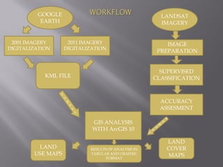 Google Earth for Land Use assessmet | PDF