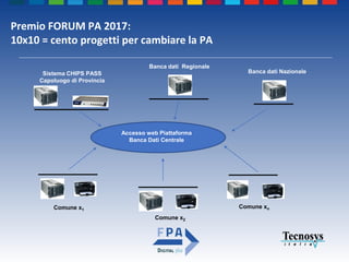 Premio FORUM PA 2017:
10x10 = cento progetti per cambiare la PA
Sistema CHIPS PASS
Capoluogo di Provincia
Banca dati Regionale
Comune x2
Accesso web Piattaforma
Banca Dati Centrale
Comune x1
Comune xn
Banca dati Nazionale
 