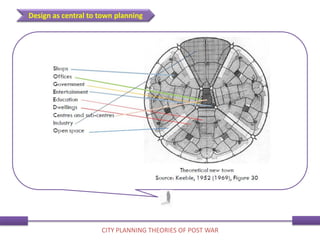 Design as central to town planning
CITY PLANNING THEORIES OF POST WAR
 