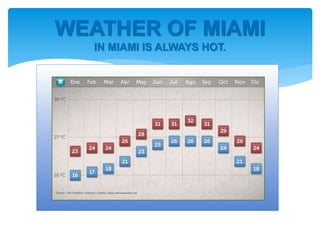 WEATHER OF MIAMI
IN MIAMI IS ALWAYS HOT.
 