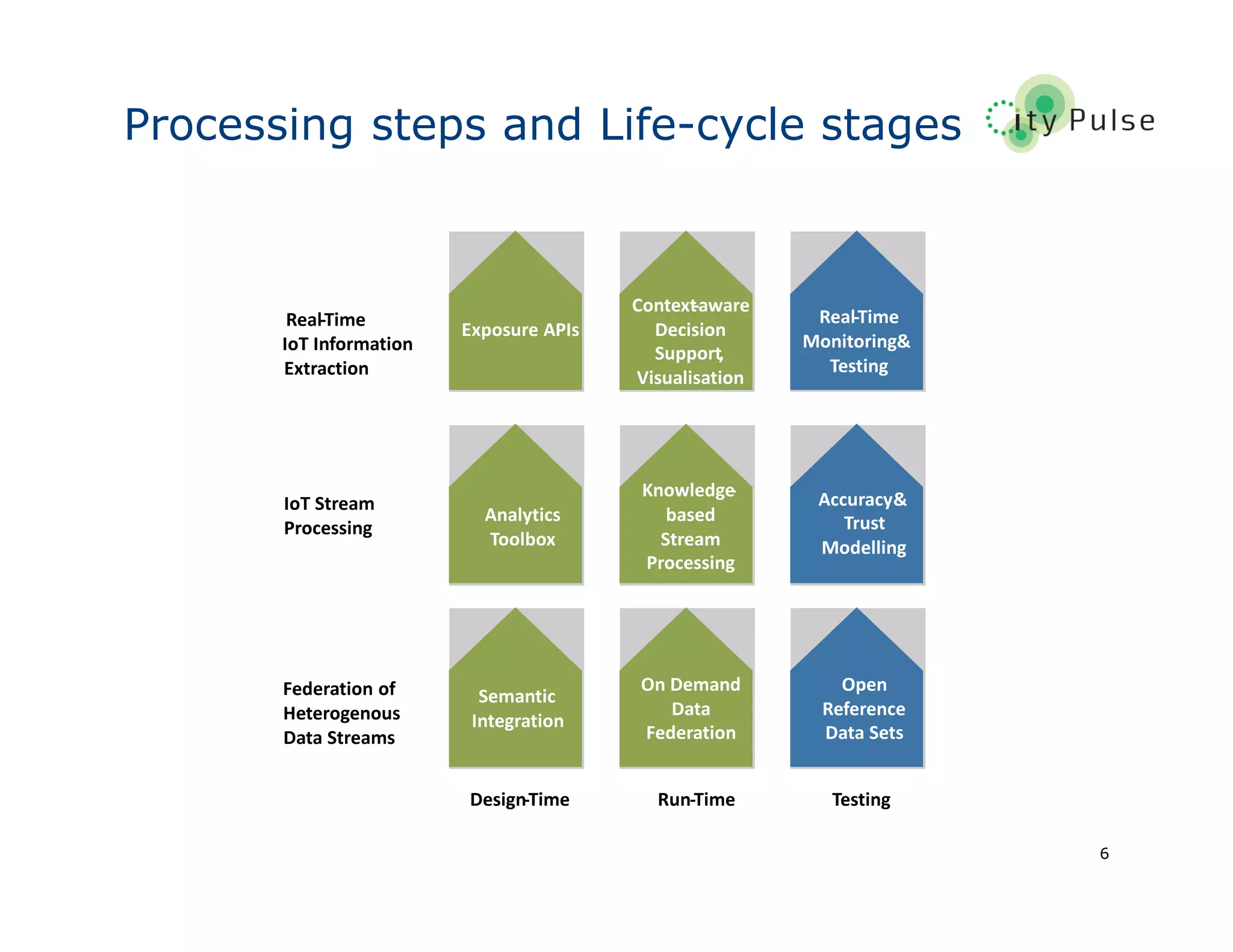 6
Processing steps and Life-cycle stages
Analytics
Toolbox
Context-aware
Decision
Support,
Visualisation
Knowledge-
based
Stream
Processing
Real-Time
Monitoring&
Testing
Accuracy&
Trust
Modelling
Semantic
Integration
On Demand
Data
Federation
Open
Reference
Data Sets
Real-Time
IoT Information
Extraction
IoT Stream
Processing
Federation of
Heterogenous
Data Streams
Design-Time Run-Time Testing
Exposure APIs
 