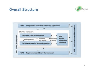 8
Overall Structure
WP1ProjectManagement
CityPulse Framework
WP6 Integration & Evaluation:Smart City Applications
WP5 Real-Time IoT Intelligence
WP4
Reliable
Information
Processing
WP3 Large-Scale IoT Stream Processing
WP2 Requirements and Smart City Framework
Configuration
Semantic
IOT Stream
Monitoring
& Testing
WP7DisseminationandExploitation
 