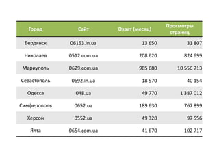 Просмотры
   Город         Сайт       Охват (месяц)
                                               страниц
 Бердянск     06153.in.ua            13 650         31 807

 Николаев     0512.com.ua           208 620        824 699

Мариуполь     0629.com.ua           985 680      10 556 713

Севастополь    0692.in.ua            18 570         40 154

  Одесса        048.ua               49 770       1 387 012

Симферополь     0652.ua             189 630        767 899

  Херсон        0552.ua              49 320         97 556

   Ялта       0654.com.ua            41 670        102 717
 
