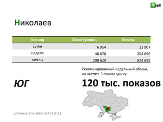 Николаев
         Период                Охват (уники)           Показы
          сутки                                6 954             22 907
         неделя                            48 678               204 696
          месяц                          208 620                824 699

                                    Рекомендованный недельный объем,
                                    на частоте 3 показа унику:

ЮГ                                  120 тыс. показов

Данные Live Internet FEB'13.
 