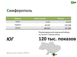 Симферополь
         Период                Охват (уники)           Показы
          сутки                                6 321             24 829
         неделя                            44 247               232 308
          месяц                          189 630                767 899

                                    Рекомендованный недельный объем,
                                    на частоте 3 показа унику:

ЮГ                                  120 тыс. показов

Данные Live Internet FEB'13.
 