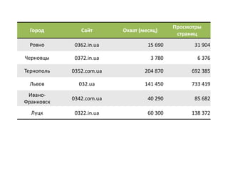Просмотры
  Город        Сайт       Охват (месяц)
                                             страниц
 Ровно       0362.in.ua            15 690         31 904

Черновцы     0372.in.ua             3 780          6 376

Тернополь   0352.com.ua           204 870        692 385

 Львов        032.ua              141 450        733 419
 Ивано-
            0342.com.ua            40 290         85 682
Франковск
  Луцк       0322.in.ua            60 300        138 372
 