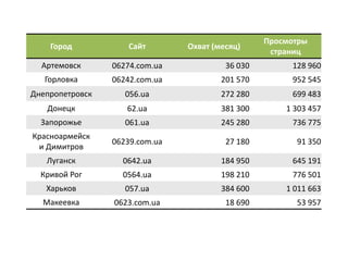 Просмотры
    Город           Сайт        Охват (месяц)
                                                   страниц
  Артемовск      06274.com.ua            36 030        128 960
   Горловка      06242.com.ua           201 570        952 545
Днепропетровск      056.ua              272 280        699 483
   Донецк           62.ua               381 300       1 303 457
  Запорожье         061.ua              245 280        736 775
Красноармейск
                 06239.com.ua            27 180         91 350
 и Димитров
   Луганск         0642.ua              184 950        645 191
  Кривой Рог       0564.ua              198 210        776 501
   Харьков          057.ua              384 600       1 011 663
  Макеевка       0623.com.ua             18 690         53 957
 