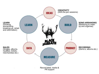 Academic excellence for business and the professions
CREATIVITY
(AKA the jam sessions)
SONG ARRANGING
(Bothering to meet-
up and organise)
RECORDING
(Demo’s, albums etc.)
Record label, media &
PR support
SALES
(Singles, albums,
royalties, tickets,
merchandise etc.)
LEARN
(Drinking,
womanising,
breaking-up, rehab
and reformation)
 