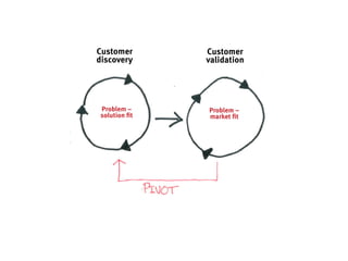 Academic excellence for business and the professions
Customer
discovery
Customer
validation
Problem –
solution fit
Problem –
market fit
 