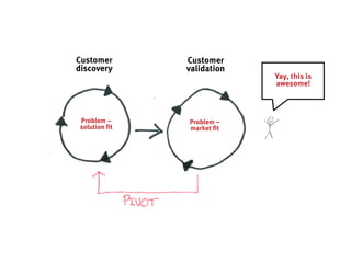 Academic excellence for business and the professions
Customer
discovery
Customer
validation
Problem –
solution fit
Problem –
market fit
Yay, this is
awesome!
 