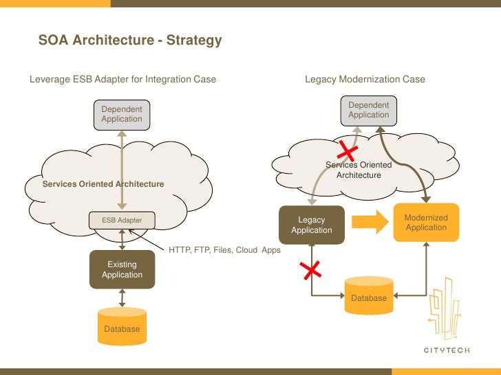 Soa service versioning strategy