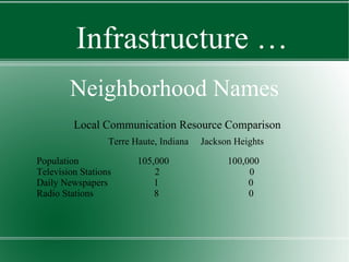 Neighborhood Names Infrastructure … Local Communication Resource Comparison   Terre Haute, Indiana  Jackson Heights Popula...