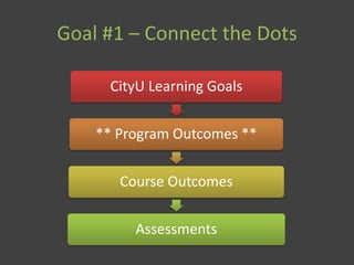 CityU Learning Goals
** Program Outcomes **
Course Outcomes
Assessments
Goal #1 – Connect the Dots
 