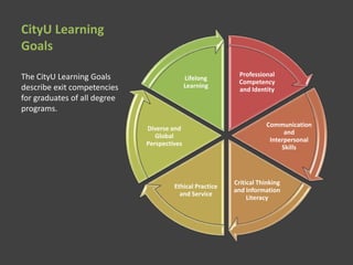 CityU Learning
Goals
The CityU Learning Goals
describe exit competencies
for graduates of all degree
programs.
Professional
Competency
and Identity
Communication
and
Interpersonal
Skills
Critical Thinking
and Information
Literacy
Ethical Practice
and Service
Diverse and
Global
Perspectives
Lifelong
Learning
 
