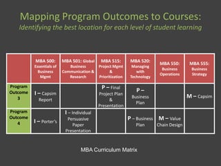 Mapping Program Outcomes to Courses:
Identifying the best location for each level of student learning
MBA 500:
Essentials of
Business
Mgmt
MBA 501: Global
Business
Communication &
Research
MBA 515:
Project Mgmt
&
Prioritization
MBA 520:
Managing
with
Technology
MBA 550:
Business
Operations
MBA 555:
Business
Strategy
Program
Outcome
3
I – Capsim
Report
P – Final
Project Plan
&
Presentation
P –
Business
Plan
M – Capsim
Program
Outcome
4 I – Porter’s
I – Individual
Persuasive
Paper
Presentation
P – Business
Plan
M – Value
Chain Design
MBA Curriculum Matrix
 