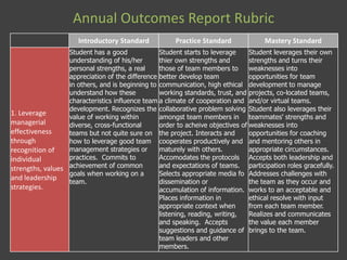 Annual Outcomes Report Rubric
Introductory Standard Practice Standard Mastery Standard
1. Leverage
managerial
effectiveness
through
recognition of
individual
strengths, values
and leadership
strategies.
Student has a good
understanding of his/her
personal strengths, a real
appreciation of the difference
in others, and is beginning to
understand how these
characteristics influence team
development. Recognizes the
value of working within
diverse, cross-functional
teams but not quite sure on
how to leverage good team
management strategies or
practices. Commits to
achievement of common
goals when working on a
team.
Student starts to leverage
thier own strengths and
those of team members to
better develop team
communication, high ethical
working standards, trust, and
a climate of cooperation and
collaborative problem solving
amongst team members in
order to acheive objectives of
the project. Interacts and
cooperates productively and
maturely with others.
Accomodates the protocols
and expectations of teams.
Selects appropriate media fo
dissemination or
accumulation of information.
Places information in
appropriate context when
listening, reading, writing,
and speaking. Accepts
suggestions and guidance of
team leaders and other
members.
Student leverages their own
strengths and turns their
weaknesses into
opportunities for team
development to manage
projects, co-located teams,
and/or virtual teams.
Student also leverages their
teammates' strengths and
weaknesses into
opportunities for coaching
and mentoring others in
appropriate circumstances.
Accepts both leadership and
participation roles gracefully.
Addresses challenges with
the team as they occur and
works to an acceptable and
ethical resolve with input
from each team member.
Realizes and communicates
the value each member
brings to the team.
 