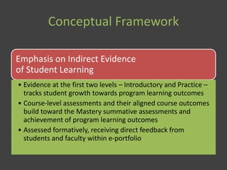 Conceptual Framework
Emphasis on Indirect Evidence
of Student Learning
• Evidence at the first two levels – Introductory and Practice –
tracks student growth towards program learning outcomes
• Course-level assessments and their aligned course outcomes
build toward the Mastery summative assessments and
achievement of program learning outcomes
• Assessed formatively, receiving direct feedback from
students and faculty within e-portfolio
 