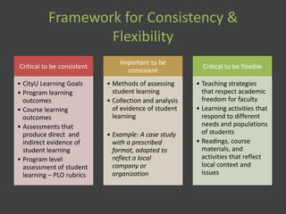 Framework for Consistency &
Flexibility
Critical to be consistent
• CityU Learning Goals
• Program learning
outcomes
• Course learning
outcomes
• Assessments that
produce direct and
indirect evidence of
student learning
• Program level
assessment of student
learning – PLO rubrics
Important to be
consistent
• Methods of assessing
student learning
• Collection and analysis
of evidence of student
learning
• Example: A case study
with a prescribed
format, adapted to
reflect a local
company or
organization
Critical to be flexible
• Teaching strategies
that respect academic
freedom for faculty
• Learning activities that
respond to different
needs and populations
of students
• Readings, course
materials, and
activities that reflect
local context and
issues
 