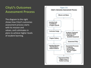 CityU’s Outcomes
Assessment Process
The diagram to the right
shows how CityU’s outcomes
assessment process starts
with its mission and
values, and culminates in
plans to achieve higher levels
of student learning.
 