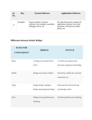 Sr.
No.
Key System Software. Application Software.
7
Examples Some examples of system
software’s are compiler, assembler,
debugger, driver, etc.
On other hand some examples of
application software’s are word
processor, web browser, media
player, etc.
Difference between Switch, Bridge:
BASIS FOR
COMPARISON
BRIDGE SWITCH
Basic A bridge can connect fewer
LAN.
A switch can connect more
networks compared to the bridge.
Buffer Bridges do not have buffers. Switch has a buffer for each link
connected to it.
Types Simple bridge, multiport
bridge and transparent bridge.
Store-and-forward switch and
cut-through switch.
Error Bridges do not perform error
checking.
Switches perform error checking.
 