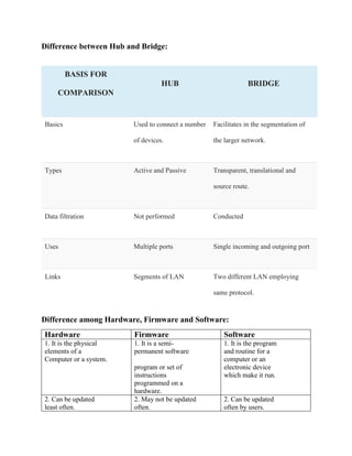Difference between Hub and Bridge:
BASIS FOR
COMPARISON
HUB BRIDGE
Basics Used to connect a number
of devices.
Facilitates in the segmentation of
the larger network.
Types Active and Passive Transparent, translational and
source route.
Data filtration Not performed Conducted
Uses Multiple ports Single incoming and outgoing port
Links Segments of LAN Two different LAN employing
same protocol.
Difference among Hardware, Firmware and Software:
Hardware Firmware Software
1. It is the physical
elements of a
Computer or a system.
1. It is a semi-
permanent software
program or set of
instructions
programmed on a
hardware.
1. It is the program
and routine for a
computer or an
electronic device
which make it run.
2. Can be updated
least often.
2. May not be updated
often.
2. Can be updated
often by users.
 