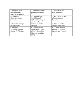 3. Hardware is the
most permanent
physical components.
3. Firmware is semi-
permanent software.
3. Software is the
most temporary.
4. Software or
Firmware runs on
hardware.
4. Firmware is a
special kind of
software that only do
specific tasks.
5. Software is the set
of instruction on
hardware.
5. It can’t be changed
but replaceable.
5. It can be rarely
changed.
4. It can be easily
changed constantly.
6. Example:
Keyboard, Monitor,
Mouse, CPU, RAM.
6. Example: Basic
Input/output System
(BIOS), Extensible
Firmware Interface
(EFI).
6. Example: Internet
Browsers, Operating
System, Antiviruses.
 