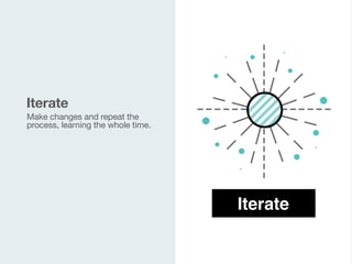 Make changes and repeat the
process, learning the whole time.

 
Iterate
Iterate
 